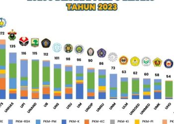 86 Proposal PKM UMSU Lolos, Tertinggi PTS se-Indonesia