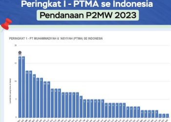 Alhamdulillah, UMSU Peringkat 2 Nasional P2MW 2023